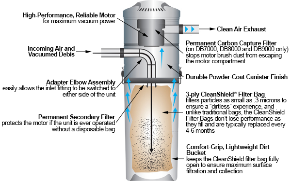 Disposable Bag vacuflo central vacuum