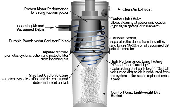 Vacuflo built in central vacuum filtered cyclonic system