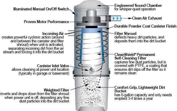 Vacuflo built in central vacuum Inverted filter system