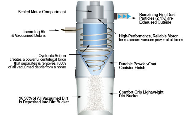 Vacuflo Central Vacuum True Cyclonic System